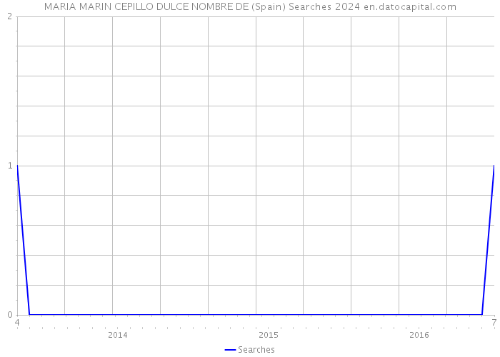 MARIA MARIN CEPILLO DULCE NOMBRE DE (Spain) Searches 2024 