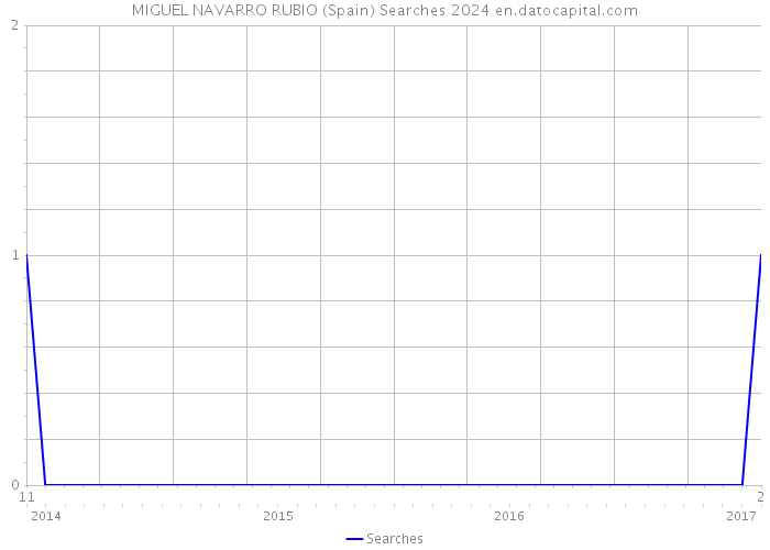 MIGUEL NAVARRO RUBIO (Spain) Searches 2024 