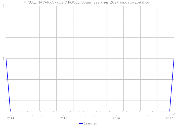 MIGUEL NAVARRO-RUBIO POOLE (Spain) Searches 2024 