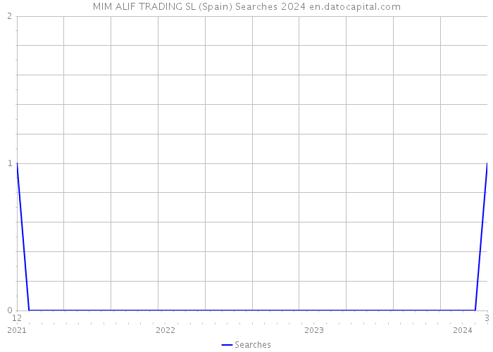 MIM ALIF TRADING SL (Spain) Searches 2024 