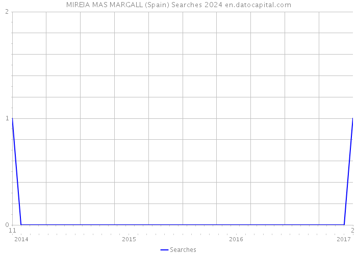 MIREIA MAS MARGALL (Spain) Searches 2024 