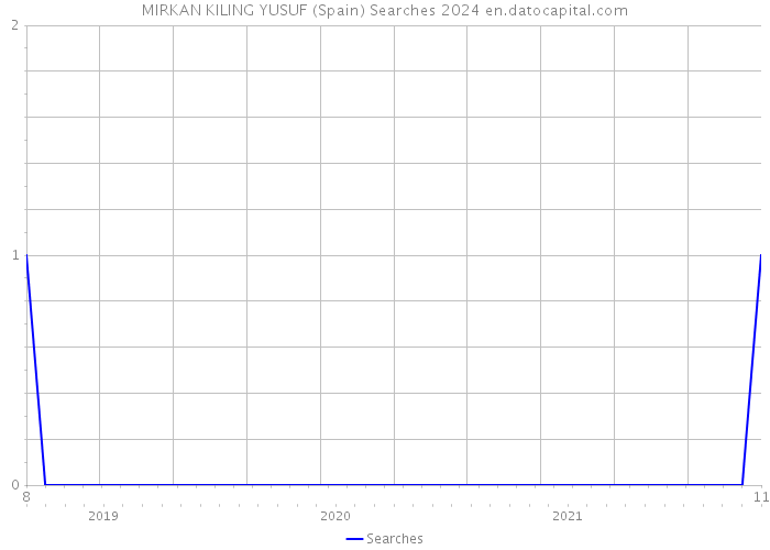 MIRKAN KILING YUSUF (Spain) Searches 2024 