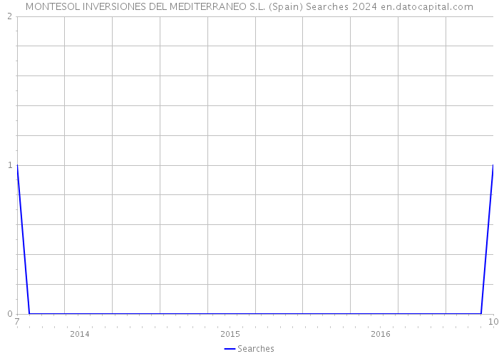 MONTESOL INVERSIONES DEL MEDITERRANEO S.L. (Spain) Searches 2024 
