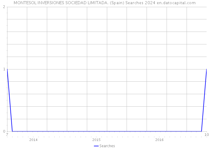 MONTESOL INVERSIONES SOCIEDAD LIMITADA. (Spain) Searches 2024 