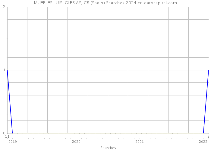 MUEBLES LUIS IGLESIAS, CB (Spain) Searches 2024 