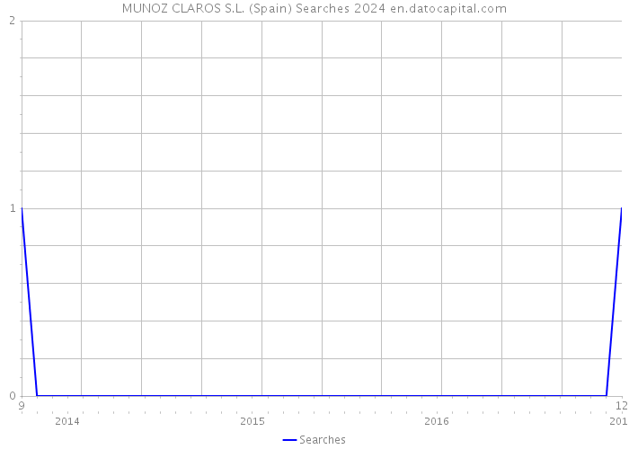 MUNOZ CLAROS S.L. (Spain) Searches 2024 