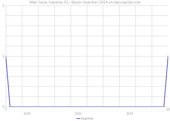 Mab Casas Canarias S.L. (Spain) Searches 2024 