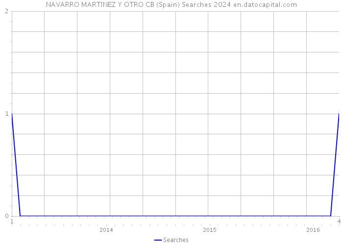 NAVARRO MARTINEZ Y OTRO CB (Spain) Searches 2024 