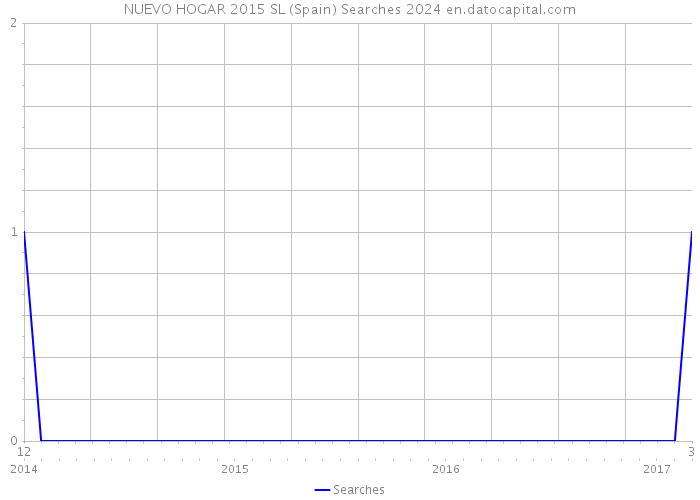 NUEVO HOGAR 2015 SL (Spain) Searches 2024 