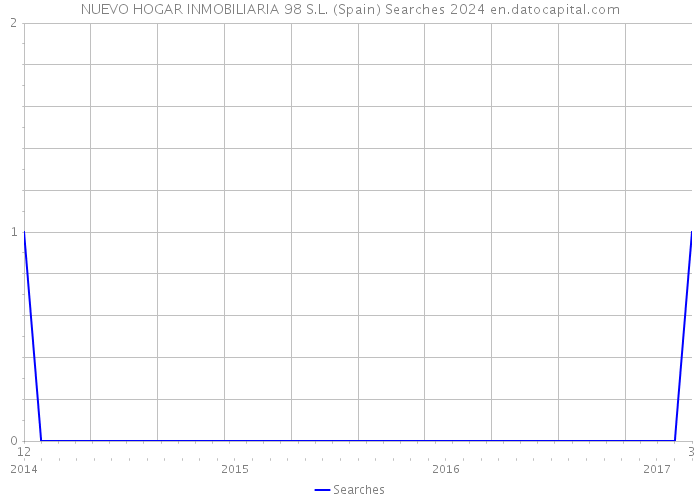 NUEVO HOGAR INMOBILIARIA 98 S.L. (Spain) Searches 2024 