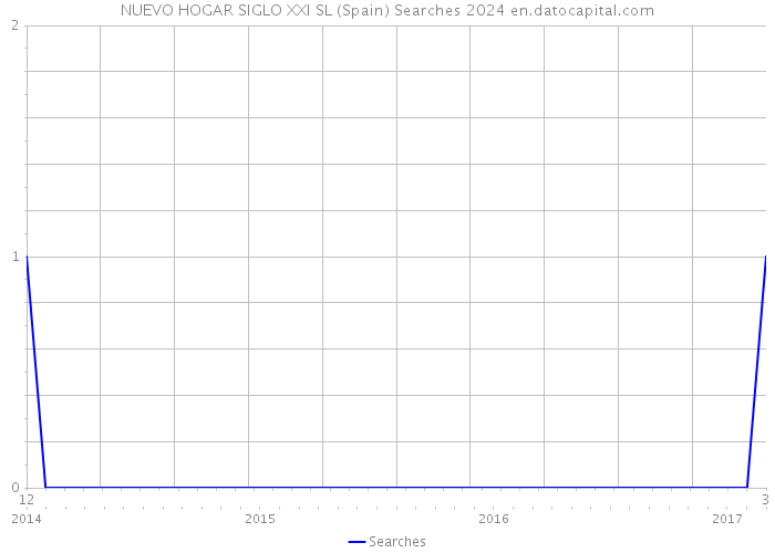 NUEVO HOGAR SIGLO XXI SL (Spain) Searches 2024 