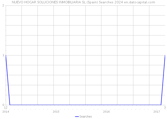 NUEVO HOGAR SOLUCIONES INMOBILIARIA SL (Spain) Searches 2024 