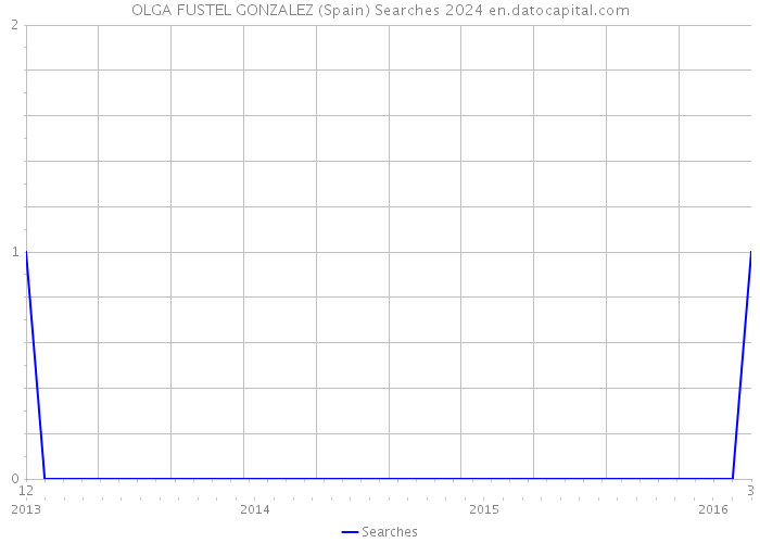 OLGA FUSTEL GONZALEZ (Spain) Searches 2024 