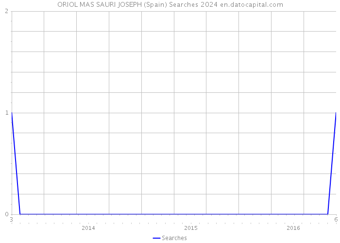 ORIOL MAS SAURI JOSEPH (Spain) Searches 2024 