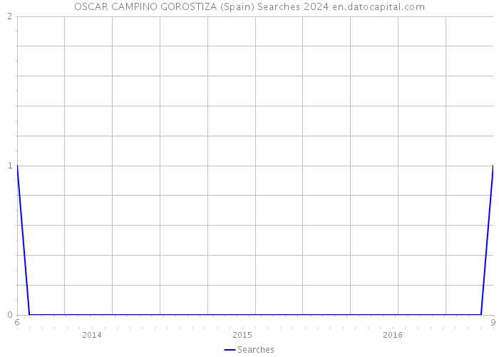 OSCAR CAMPINO GOROSTIZA (Spain) Searches 2024 