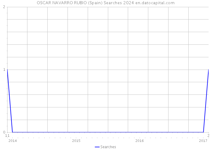 OSCAR NAVARRO RUBIO (Spain) Searches 2024 