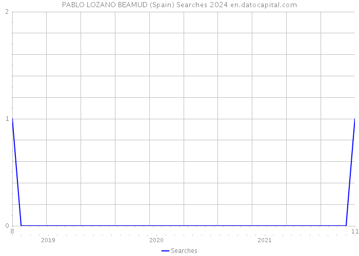 PABLO LOZANO BEAMUD (Spain) Searches 2024 