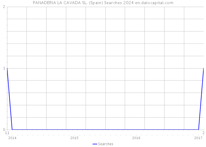 PANADERIA LA CAVADA SL. (Spain) Searches 2024 