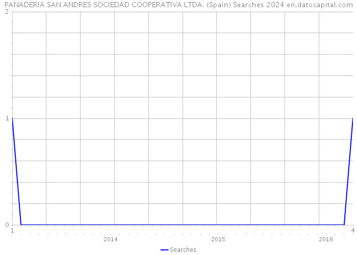 PANADERIA SAN ANDRES SOCIEDAD COOPERATIVA LTDA. (Spain) Searches 2024 