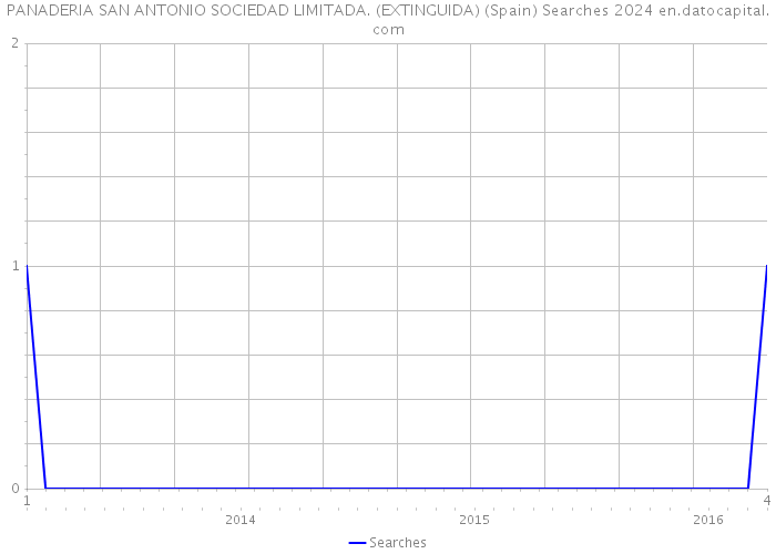 PANADERIA SAN ANTONIO SOCIEDAD LIMITADA. (EXTINGUIDA) (Spain) Searches 2024 