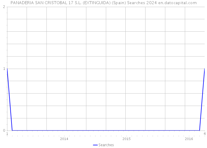 PANADERIA SAN CRISTOBAL 17 S.L. (EXTINGUIDA) (Spain) Searches 2024 