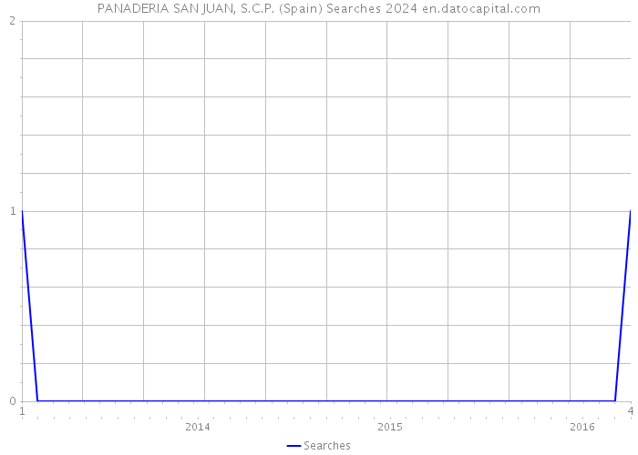 PANADERIA SAN JUAN, S.C.P. (Spain) Searches 2024 