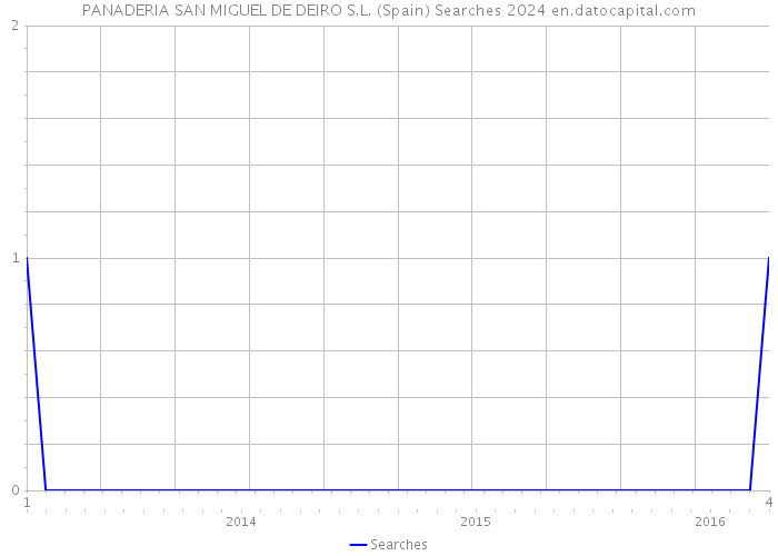 PANADERIA SAN MIGUEL DE DEIRO S.L. (Spain) Searches 2024 