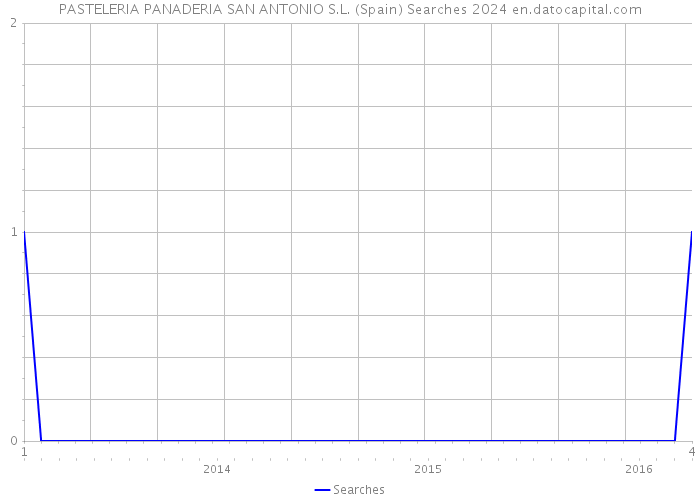 PASTELERIA PANADERIA SAN ANTONIO S.L. (Spain) Searches 2024 