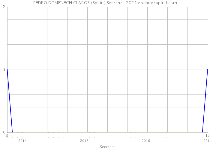 PEDRO DOMENECH CLAROS (Spain) Searches 2024 