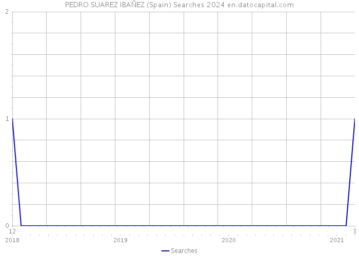 PEDRO SUAREZ IBAÑEZ (Spain) Searches 2024 