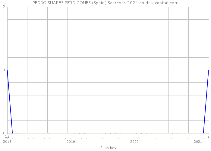 PEDRO SUAREZ PERDIGONES (Spain) Searches 2024 