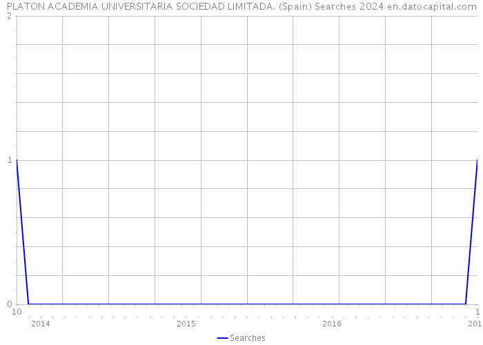 PLATON ACADEMIA UNIVERSITARIA SOCIEDAD LIMITADA. (Spain) Searches 2024 