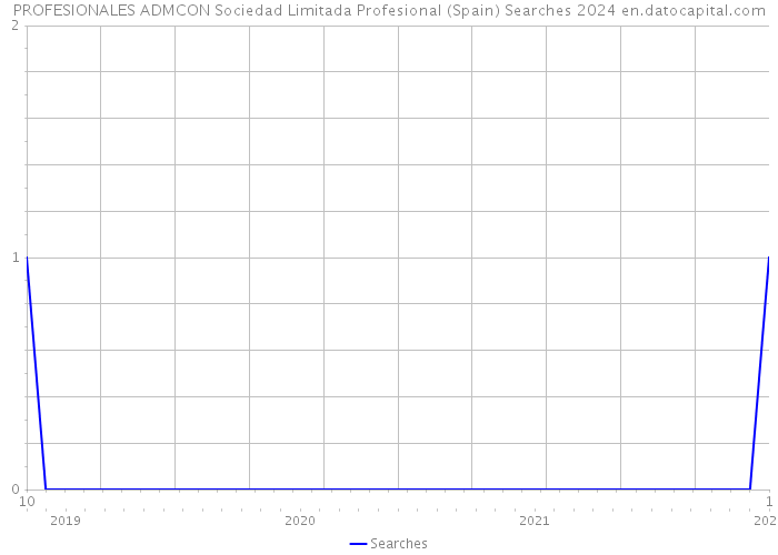 PROFESIONALES ADMCON Sociedad Limitada Profesional (Spain) Searches 2024 