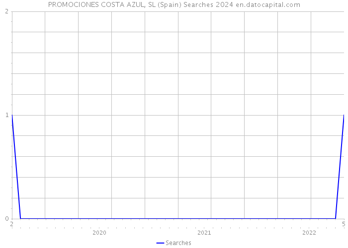 PROMOCIONES COSTA AZUL, SL (Spain) Searches 2024 