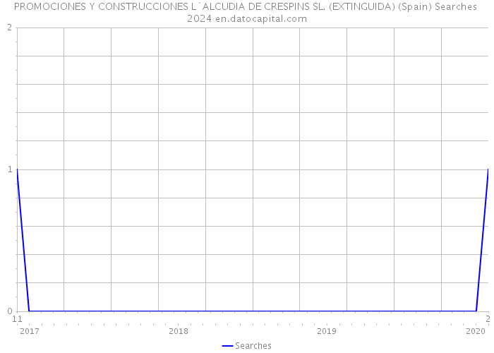 PROMOCIONES Y CONSTRUCCIONES L`ALCUDIA DE CRESPINS SL. (EXTINGUIDA) (Spain) Searches 2024 