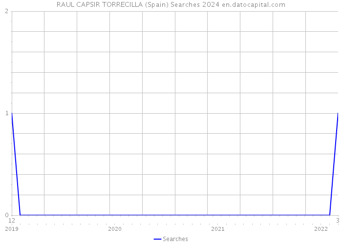 RAUL CAPSIR TORRECILLA (Spain) Searches 2024 