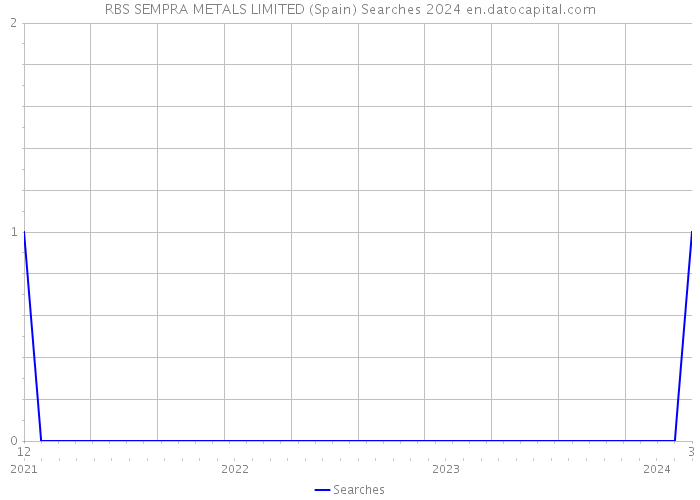 RBS SEMPRA METALS LIMITED (Spain) Searches 2024 