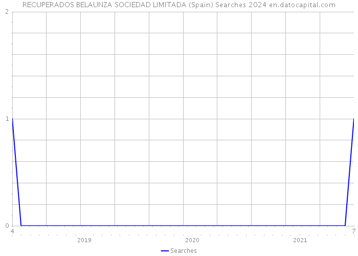 RECUPERADOS BELAUNZA SOCIEDAD LIMITADA (Spain) Searches 2024 