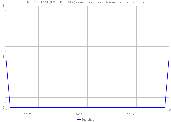 REDMOND SL (EXTINGUIDA) (Spain) Searches 2024 
