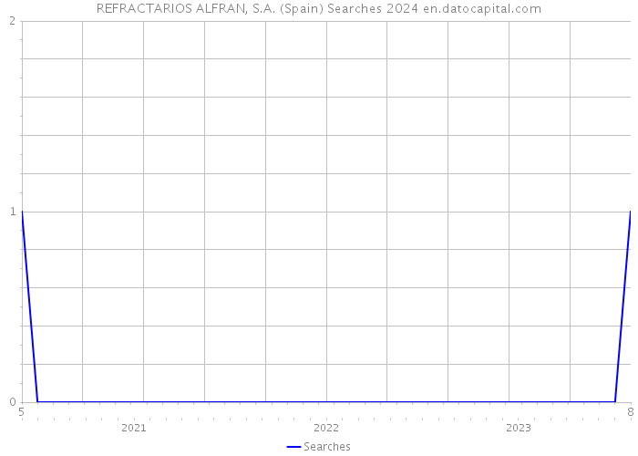 REFRACTARIOS ALFRAN, S.A. (Spain) Searches 2024 