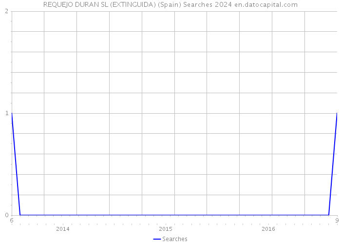 REQUEJO DURAN SL (EXTINGUIDA) (Spain) Searches 2024 