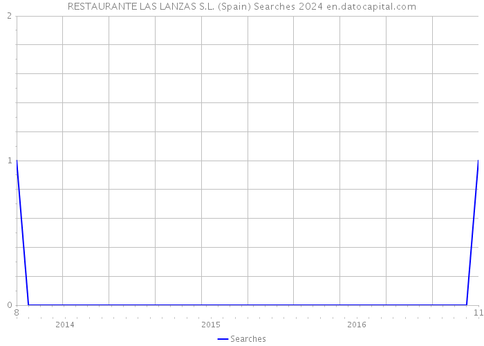 RESTAURANTE LAS LANZAS S.L. (Spain) Searches 2024 