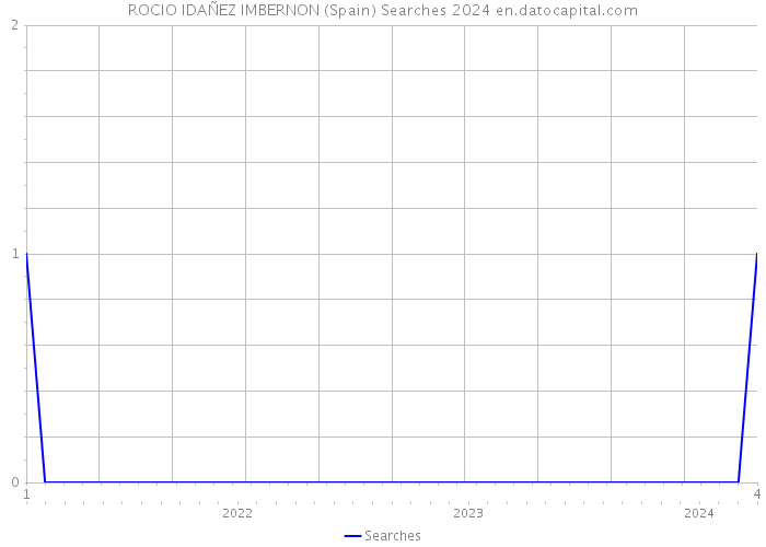 ROCIO IDAÑEZ IMBERNON (Spain) Searches 2024 
