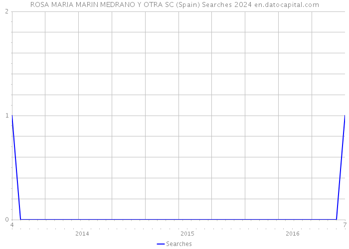 ROSA MARIA MARIN MEDRANO Y OTRA SC (Spain) Searches 2024 
