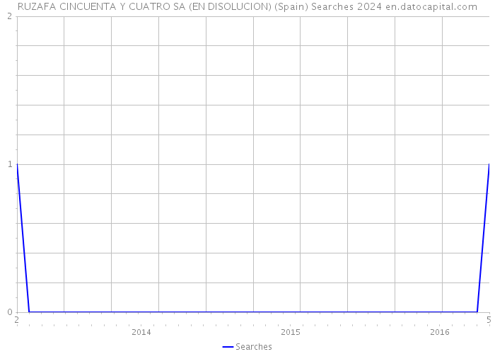 RUZAFA CINCUENTA Y CUATRO SA (EN DISOLUCION) (Spain) Searches 2024 