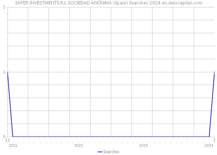 SAFER INVESTMENTS R.L SOCIEDAD ANÓNIMA (Spain) Searches 2024 