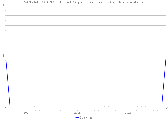 SANSBALLO CARLOS BUSCATO (Spain) Searches 2024 