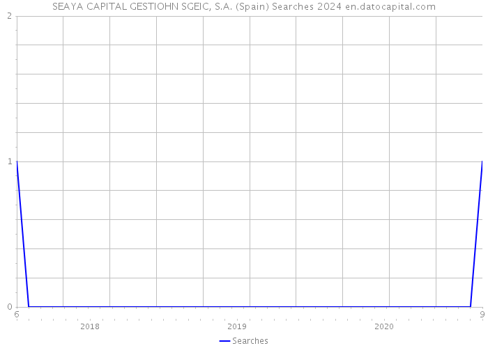 SEAYA CAPITAL GESTIOHN SGEIC, S.A. (Spain) Searches 2024 