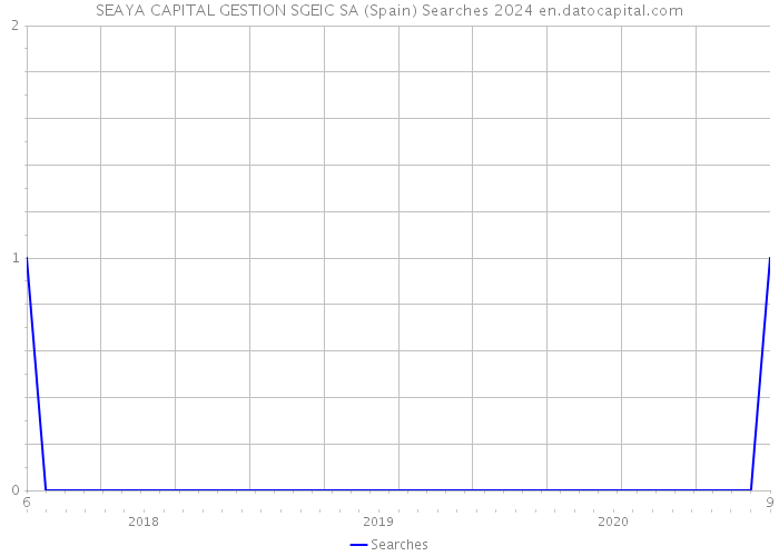 SEAYA CAPITAL GESTION SGEIC SA (Spain) Searches 2024 