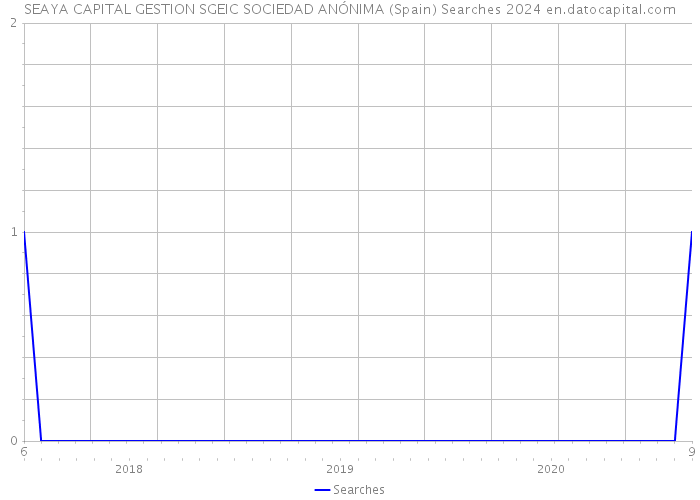 SEAYA CAPITAL GESTION SGEIC SOCIEDAD ANÓNIMA (Spain) Searches 2024 